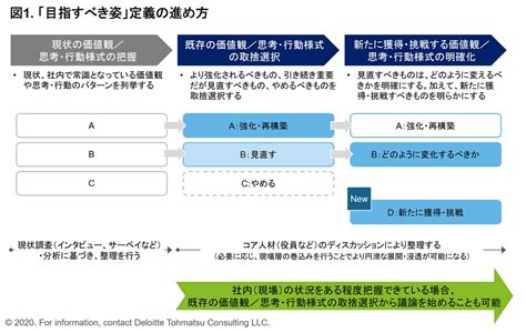 ポイント1：ゴール（目指すべき姿・なすべき行動）の焦点を定める｜組織風土改革を成功させるポイント