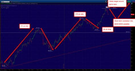 Mike's Trading Journal: Google (GOOG) stock price update...