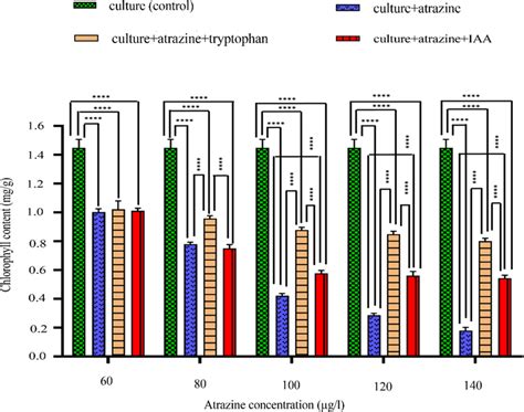 Intergroup And Intragroup Comparison Of Mean Levels Of Total