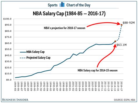 CHART: The NBA salary cap is expected to skyrocket in 2016 - Business ...