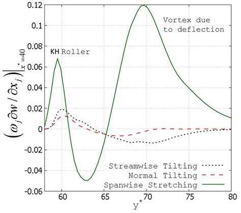 The Magnitude Of Span Wise Stretching Stream Wise Tilting And