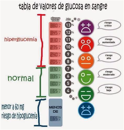 La Hemoglobina Glicosilada Es Un Recuerdo De Los Valores De Glucosa En