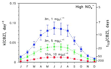 Modelled First Order Degradation Rate Constants K CBZ And Half Life