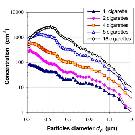 Distributions En Nombre En Fonction De La Taille Des Particules De