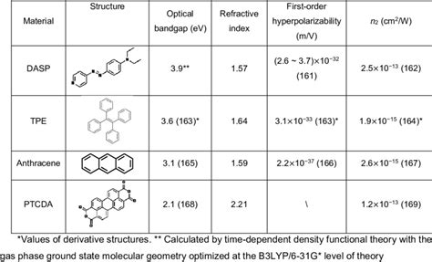 Nonlinear Optical Properties Of Several Commonly Used Organic Materials