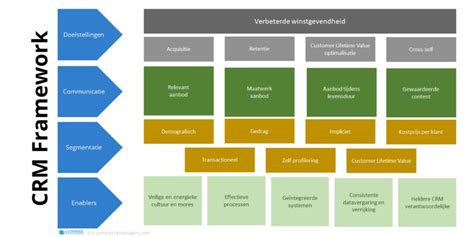 Crm Strategie Stappenplan Om Sales En Marketing Te Versnellen