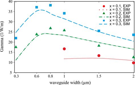 Nonlinear parameter γ as a function of the waveguide width for x 0 1