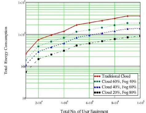 Comparison of different components of energy consumption and total ...
