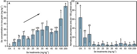 Frontiers Selenium Effect Threshold For Soil Nematodes Under Rice