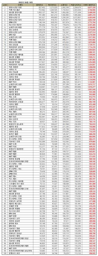 Top Kpop Boy Group Member Brand Reputation Rankings In April