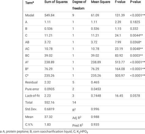 Analysis Of Variance Anova For Ccd Download Scientific Diagram