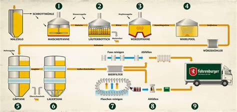 Brauprozess Brauerei Fohrenburg Bludenz Vorarlberg Brauerei