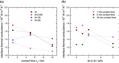 Interface Thermal Conductance As A Function Of A Contact Time Tc