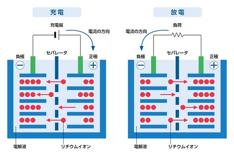 第1回 リチウムイオン電池とは？専門家が語る、その仕組みと特徴 村田製作所 技術記事