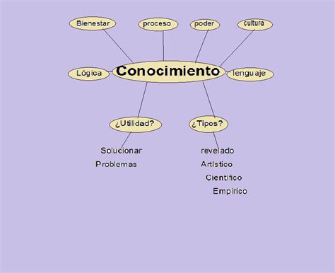 Metodologidelainvestigacion Mapa Mental Sobre El Conocimiento