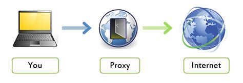 Web Proxy 