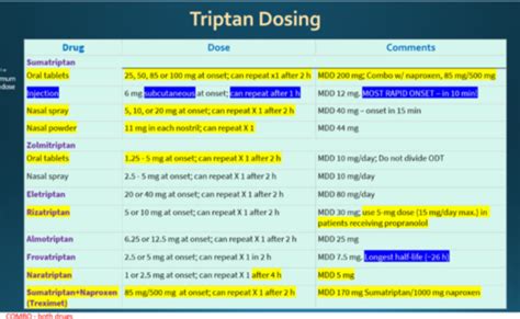 Triptan Dosing Flashcards Quizlet