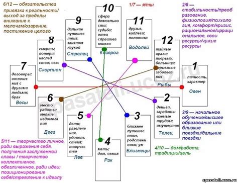 дома в астрологии: 12 тыс изображений найдено в Яндекс.Картинках ...
