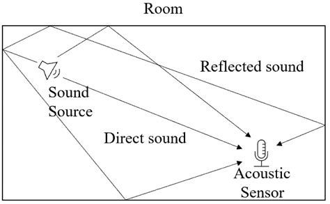 Reverberation Sound Experiment