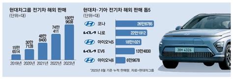 현대차·기아 전기차 100만대 해외 판매 네이트 뉴스