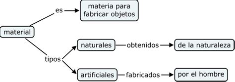 La Clase De Marta Materiales Naturales Y Artificiales