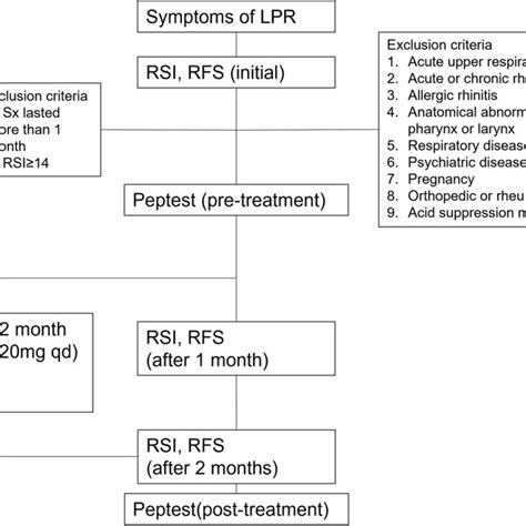 Flow Diagram For Study Methods Lpr Laryngopharyngeal Reflux Rsi