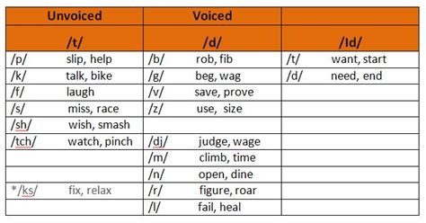 Learn English With Dianna Blog Archive How To Pronounce Ed Endings