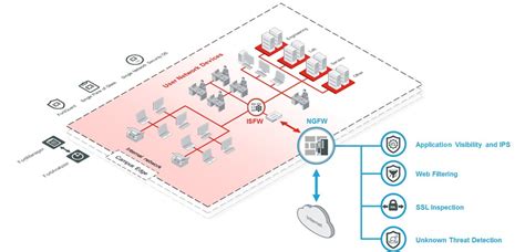 Enterprise Level Next Generation Firewall Ngfw Solution With Fortigate