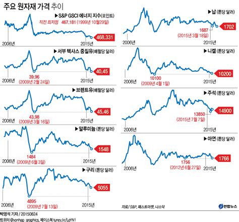 국제 원자재가격 6년전으로 추락유가는 40달러 붕괴 임박 연합뉴스