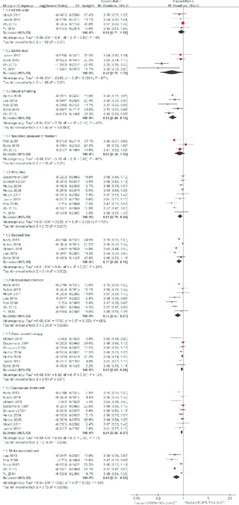 Forest Plot Of Subgroup Analysis For Pfs Download Scientific Diagram