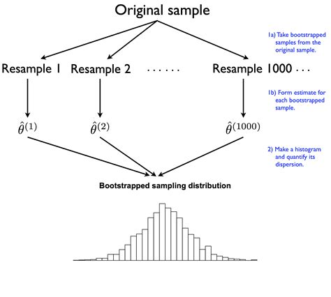 Lesson 9 The Bootstrap Data Science In R A Gentle Introduction