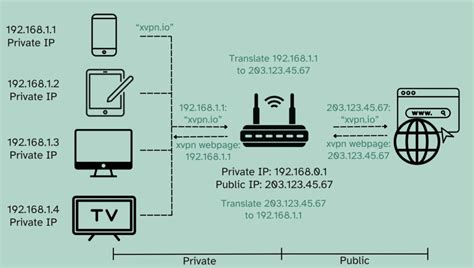 Adresse IP publique vs adresse IP privée : différences et comment les ...
