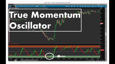 True Momentum Oscillator For Thinkorswim Youtube