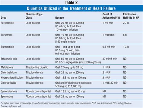 Diuretic Medication For Heart Failure - ScienceHUB