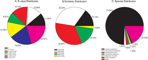 Characteristics of homology search of assembled unigenes against the nr ... 