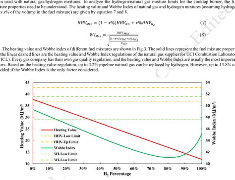 Heating Value And Wobbe Index Variation Of Hydrogen Natural Gas