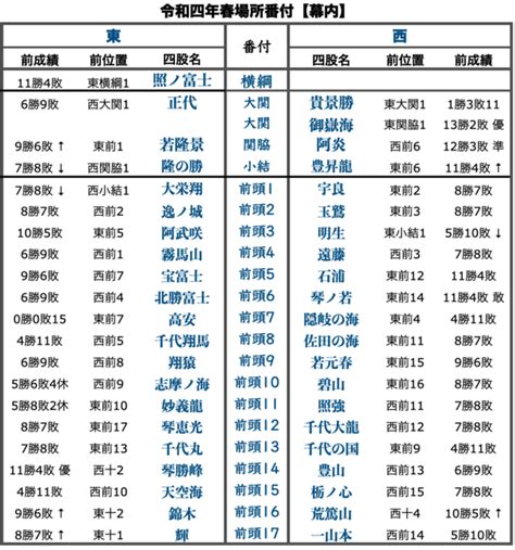 令和四年大相撲春場所番付発表！ 萬蔵庵―“知的アスリート”を目指すも挫折多き日々―