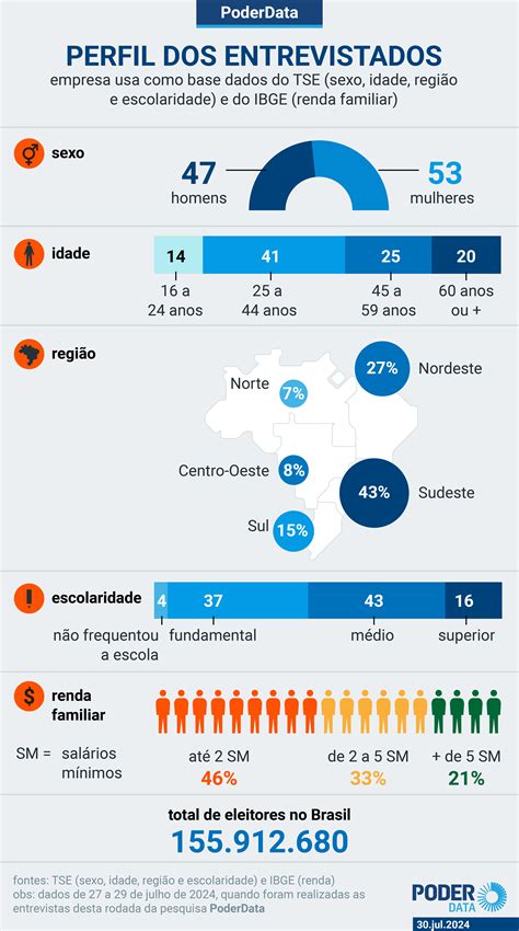 Aprovam E Desaprovam Governo Lula Diz Poderdata