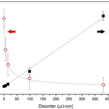 Color Online Magnetic Phase Diagram For Sputtered Cr As A Function