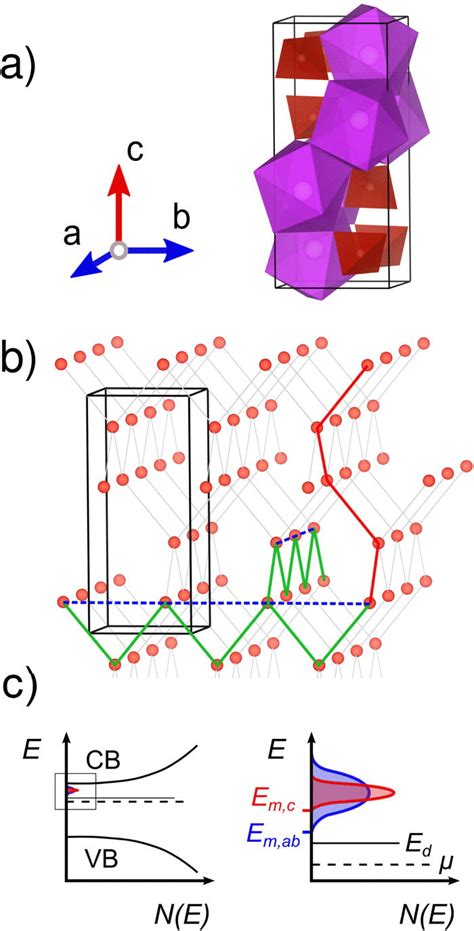 A Monoclinic BVO Unit Cell Showing BiO8 Purple And VO4 Units Red