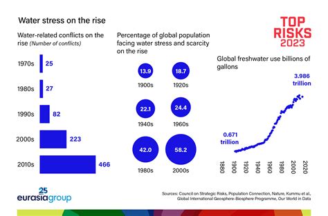 2023 Top Risks: Water Stress