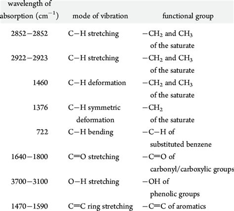 Ir Spectrum Functional Groups Table | Brokeasshome.com