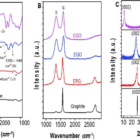 A Fourier Transform Infrared Ft Ir Spectra Of Graphite B Raman