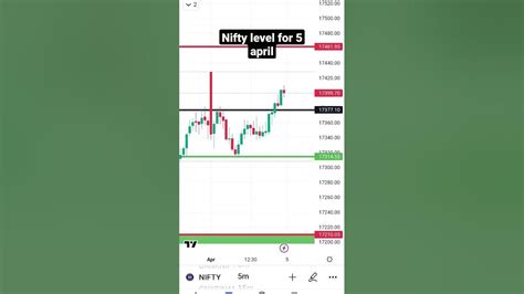 Nifty 5 April 2023 Nifty Level Pre Market Analysis Intraday