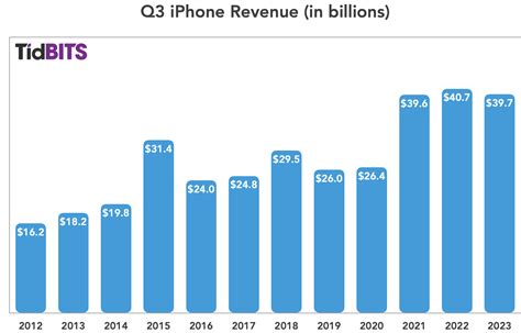 Apple Q3 2023 Earnings Down 1% on Exchange Rates | VMUG