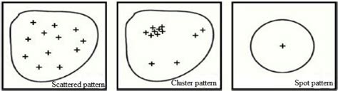 Three Types Of Spatial Distribution Patterns Of Crime Source Ratcliffe Download Scientific