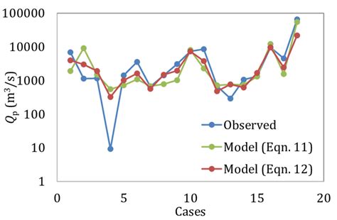 Comparison of the proposed models (Eqn. 11 and Eqn 12) | Download ...