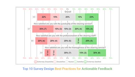 Top 10 Survey Design Best Practices For Actionable Feedback