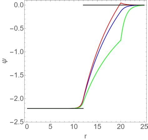 Dimensionless potential ψ as a function of the dimensionless radial