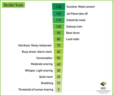 Decibel Rating Scale Investfiko